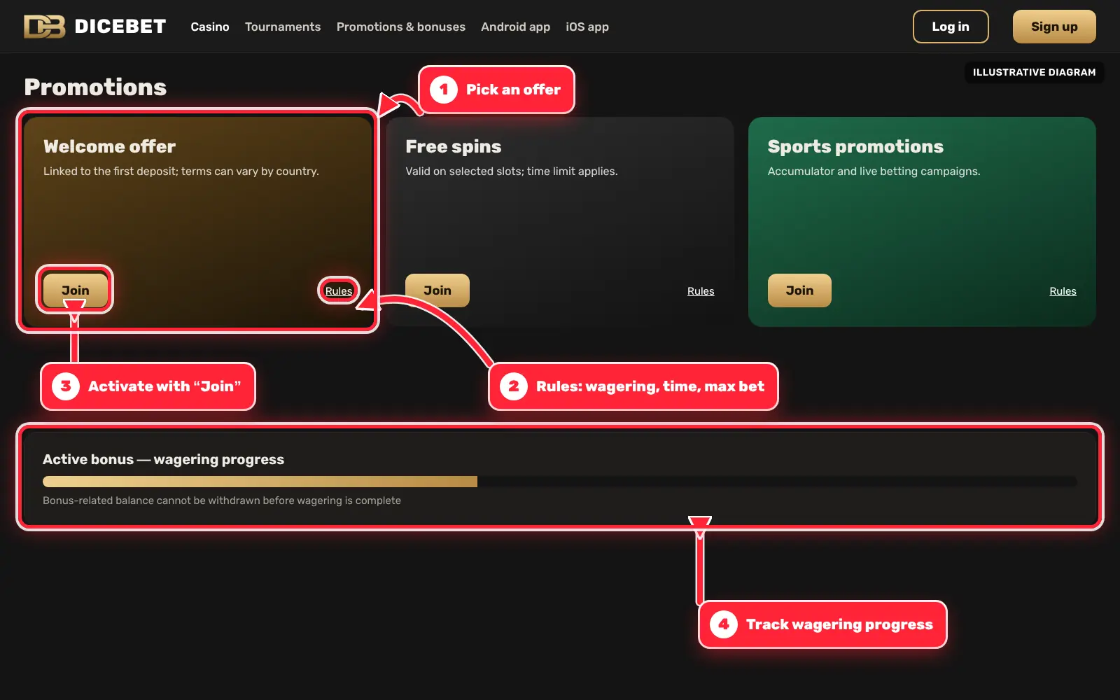 Dicebet promotions page screen diagram