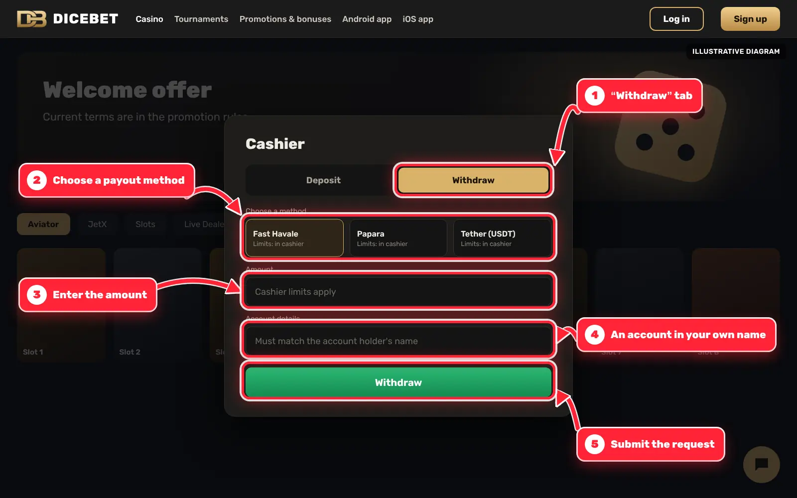 Dicebet cashier with the withdrawal tab, method, amount and account details marked by red arrows